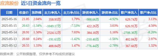 股票配资评测 应流股份（603308）5月16日主力资金净买入358.93万元