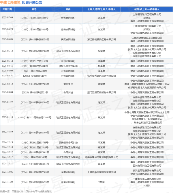合法股票配资平台 中建七局建筑作为被告/被上诉人的1起涉及买卖合同纠纷的诉讼将于2025年6月5日开庭
