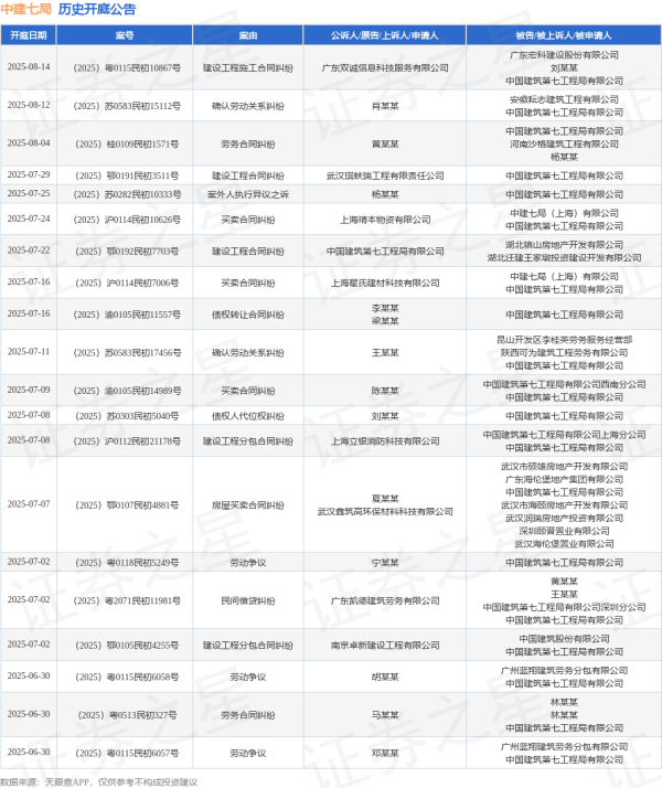 专业炒股配资门户 中建七局作为被告/被上诉人的1起涉及不当得利纠纷的诉讼将于2025年6月17日开庭