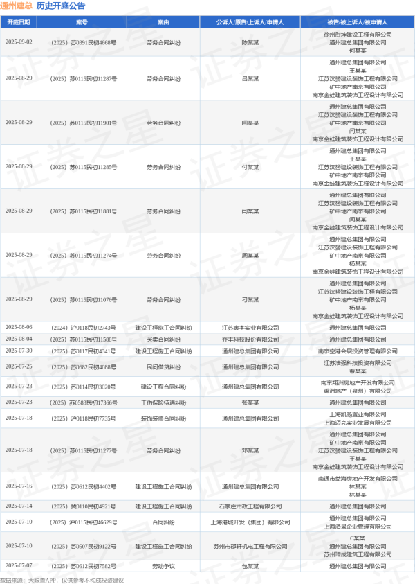 配资炒股推荐几个网站 通州建总作为被告/被上诉人的1起涉及建设工程合同纠纷的诉讼将于2025年6月17日开庭